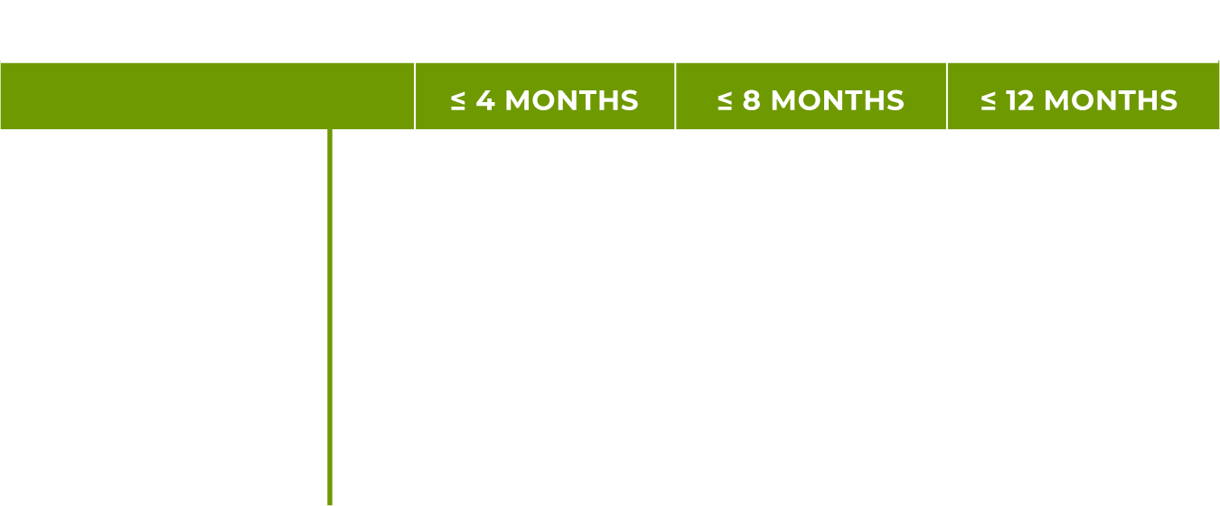Chicken Meal & RiceFeeding Chart
