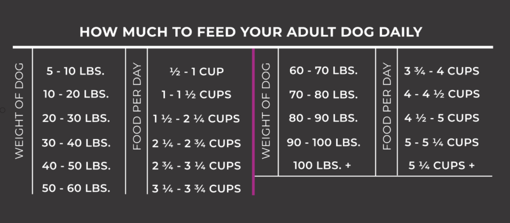 Ultimates Lamb Meal & Rice feeding chart